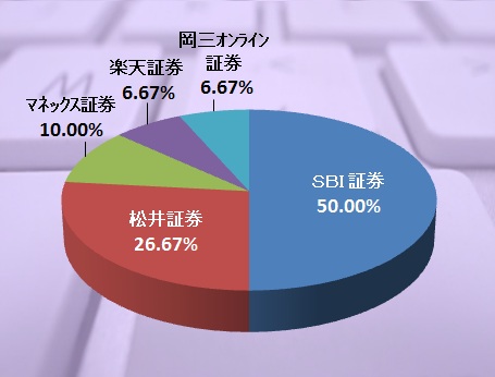証券会社円グラフ
