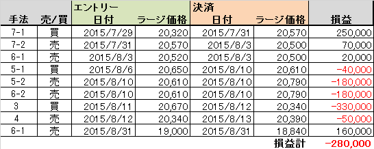 達人225勝ち組スクール実践結果201507-08