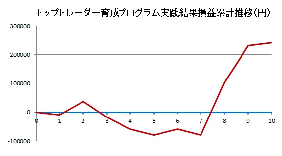 渋谷高雄のトップトレーダー育成プログラム検証結果